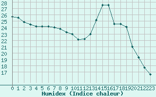 Courbe de l'humidex pour Toussus-le-Noble (78)