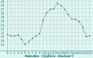 Courbe de l'humidex pour La Roche-sur-Yon (85)