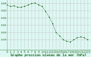 Courbe de la pression atmosphrique pour Le Luc - Cannet des Maures (83)