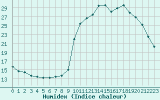 Courbe de l'humidex pour La Javie (04)