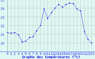 Courbe de tempratures pour Cap Pertusato (2A)