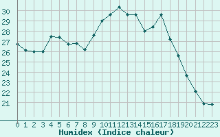 Courbe de l'humidex pour Blus (40)