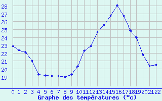 Courbe de tempratures pour Manlleu (Esp)