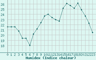 Courbe de l'humidex pour Troyes (10)