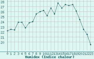 Courbe de l'humidex pour Bastia (2B)