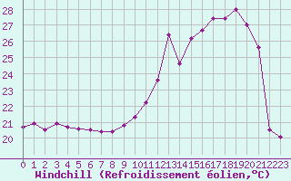 Courbe du refroidissement olien pour Dax (40)