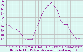 Courbe du refroidissement olien pour Bziers-Centre (34)