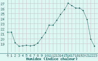 Courbe de l'humidex pour Rodez (12)