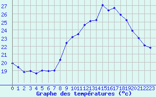 Courbe de tempratures pour Cap Ferret (33)