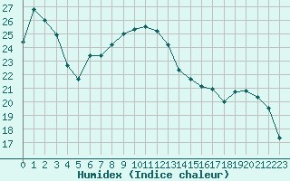 Courbe de l'humidex pour Romorantin (41)