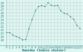 Courbe de l'humidex pour Solenzara - Base arienne (2B)