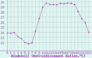 Courbe du refroidissement olien pour Cannes (06)