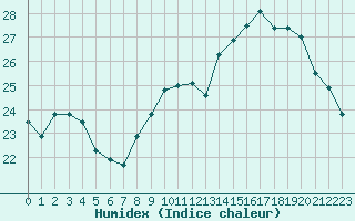 Courbe de l'humidex pour Rmering-ls-Puttelange (57)