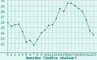 Courbe de l'humidex pour Tour-en-Sologne (41)