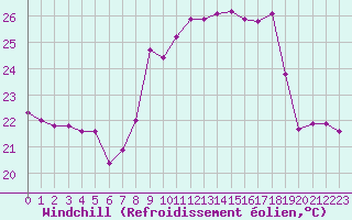 Courbe du refroidissement olien pour Cap Corse (2B)