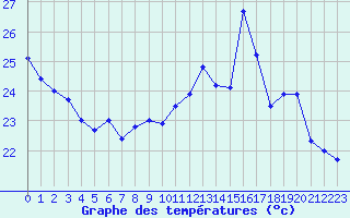 Courbe de tempratures pour La Rochelle - Le Bout Blanc (17)