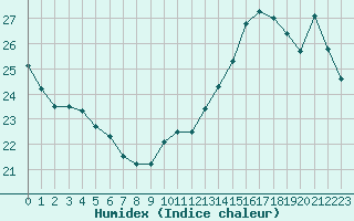 Courbe de l'humidex pour Cabestany (66)