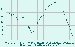 Courbe de l'humidex pour Reims-Prunay (51)