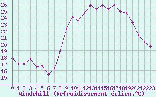 Courbe du refroidissement olien pour Solenzara - Base arienne (2B)