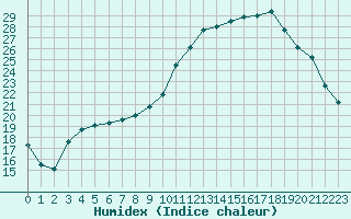 Courbe de l'humidex pour Lanvoc (29)