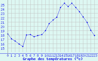 Courbe de tempratures pour Montlimar (26)