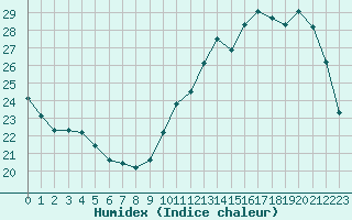 Courbe de l'humidex pour Courcouronnes (91)