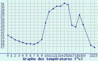 Courbe de tempratures pour La Javie (04)