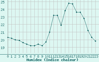 Courbe de l'humidex pour Aizenay (85)