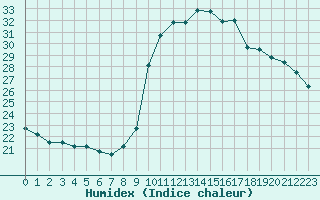 Courbe de l'humidex pour Pointe de Socoa (64)