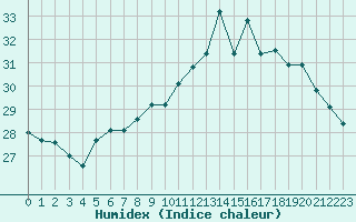 Courbe de l'humidex pour Biarritz (64)