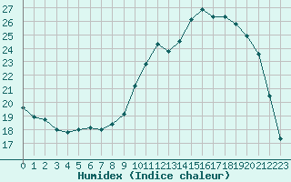 Courbe de l'humidex pour Lhospitalet (46)