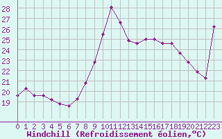 Courbe du refroidissement olien pour Dunkerque (59)