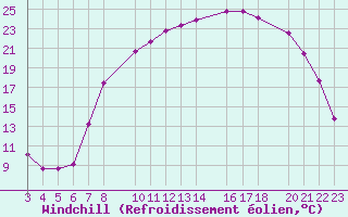 Courbe du refroidissement olien pour Recoules de Fumas (48)