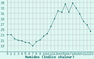 Courbe de l'humidex pour Lorient (56)