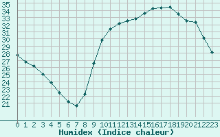 Courbe de l'humidex pour Luc-sur-Orbieu (11)