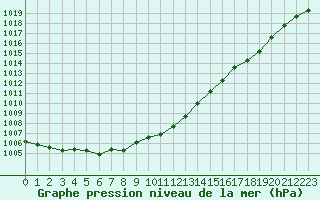 Courbe de la pression atmosphrique pour Cazaux (33)