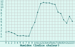 Courbe de l'humidex pour San Casciano di Cascina (It)