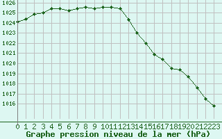 Courbe de la pression atmosphrique pour Cazaux (33)