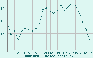 Courbe de l'humidex pour Ile d'Yeu - Saint-Sauveur (85)