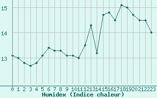 Courbe de l'humidex pour Paris Saint-Germain-des-Prs (75)