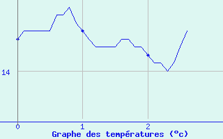 Courbe de tempratures pour Frotey-ls-Vesoul (70)