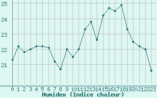 Courbe de l'humidex pour Calais / Marck (62)