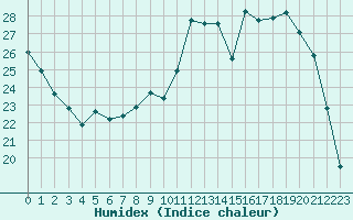 Courbe de l'humidex pour Voinmont (54)