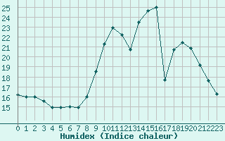 Courbe de l'humidex pour Colmar-Ouest (68)