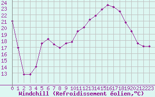 Courbe du refroidissement olien pour Mont-Aigoual (30)