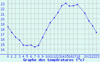 Courbe de tempratures pour Nostang (56)