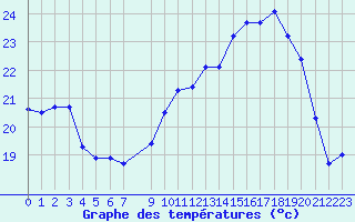 Courbe de tempratures pour Vannes-Sn (56)