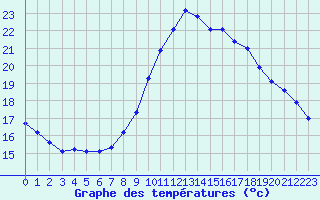 Courbe de tempratures pour Bridel (Lu)