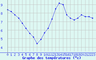 Courbe de tempratures pour Lagny-sur-Marne (77)