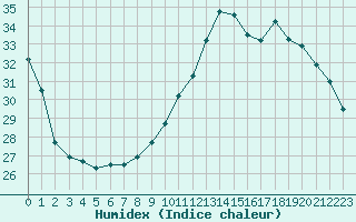 Courbe de l'humidex pour Toulouse-Blagnac (31)